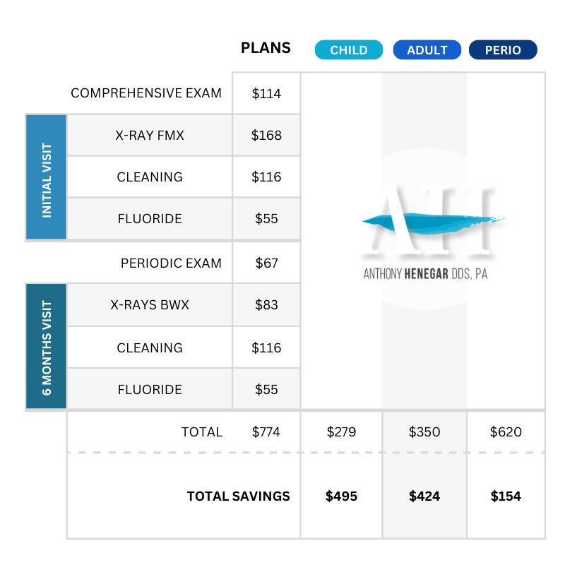 Dental pricing chart compares costs for comprehensive exams, X-rays, cleaning, and fluoride across two visits for child, adult, and perio patients, highlighting savings.